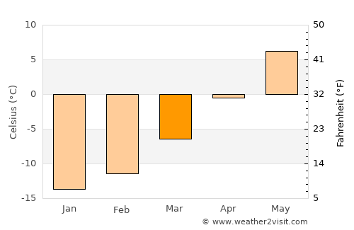 Söderfors average temperature in March
