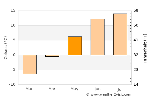 Söderfors average temperature in May
