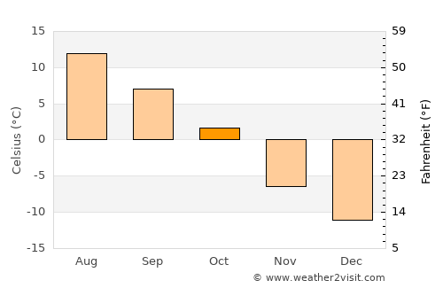 Söderfors average temperature in October