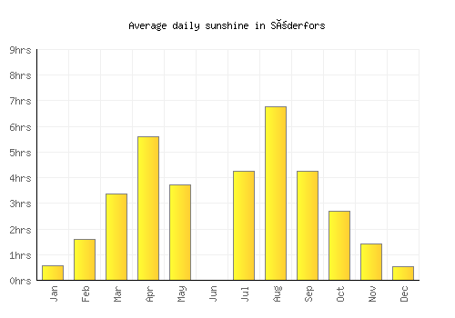 Söderfors average daily sunshine chart