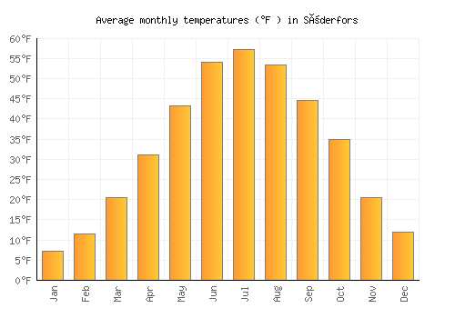 Söderfors average temperature chart (Fahrenheit)