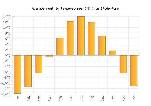 Söderfors average temperature chart (Celsius)