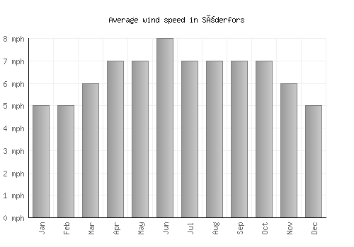 Söderfors average winspeed by month (mph)