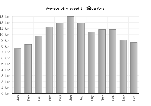 Söderfors average winspeed by month (km/h)