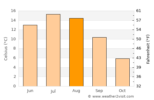 Söderhamn average temperature in August