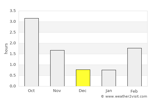 Söderhamn average rain in December