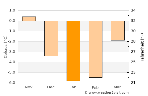 Söderhamn average temperature in January