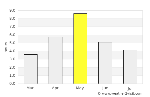 Söderhamn average rain in May