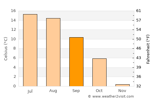 Söderhamn average temperature in September