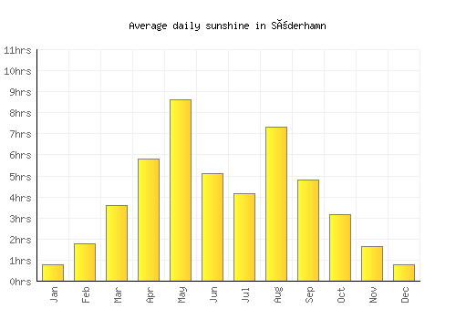 Söderhamn average daily sunshine chart
