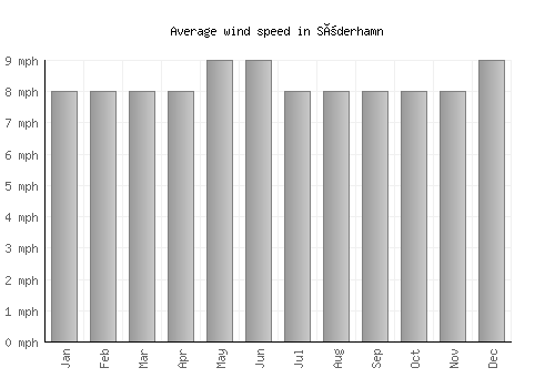 Söderhamn average winspeed by month (mph)