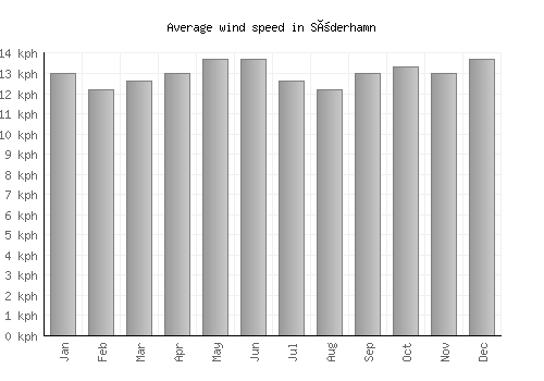 Söderhamn average winspeed by month (km/h)