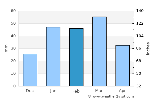 Sodhra average rain in February