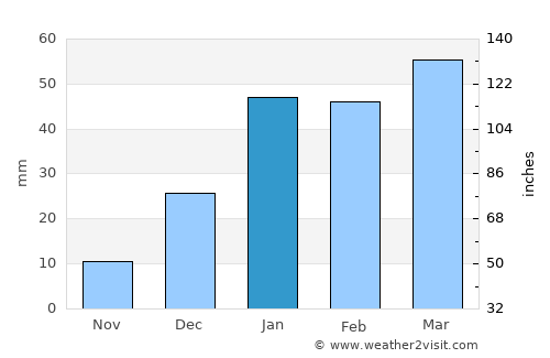 Sodhra average rain in January