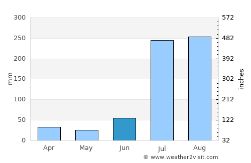 Sodhra average rain in June