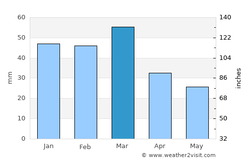Sodhra average rain in March