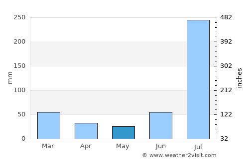 Sodhra average rain in May