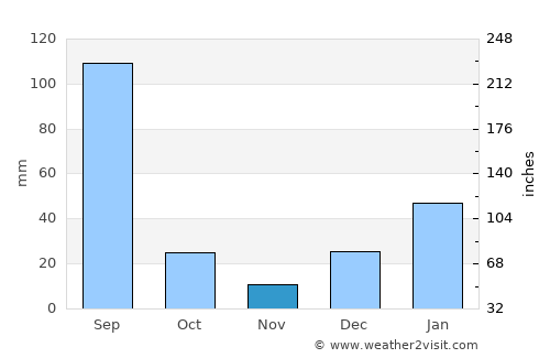 Sodhra average rain in November