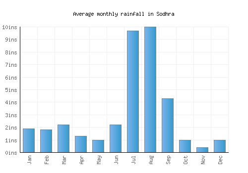 Sodhra monthly rainfall chart (inches)