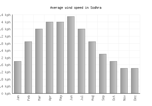 Sodhra average winspeed by month (km/h)