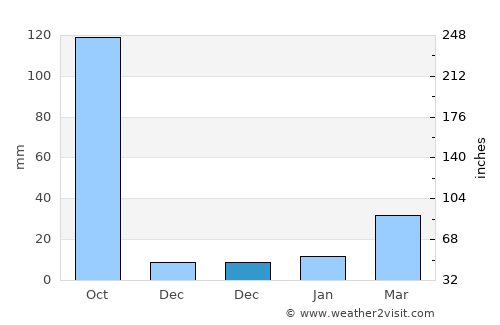 Sodpur average rain in December
