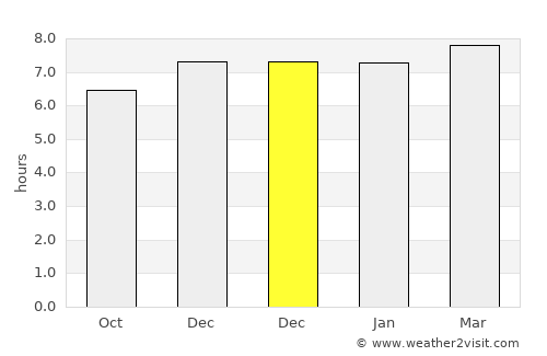 Sodpur average rain in December