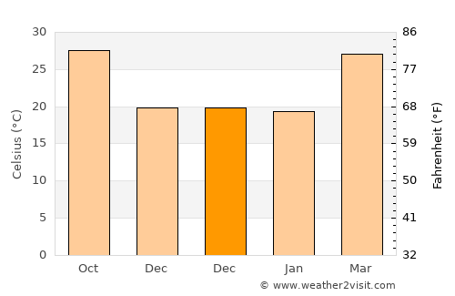 Sodpur average temperature in December