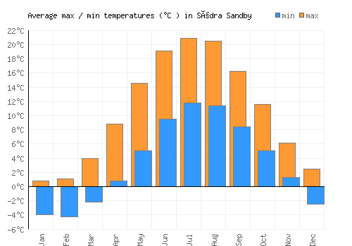 Södra Sandby average minimum / maximum temperatures (Celsius)