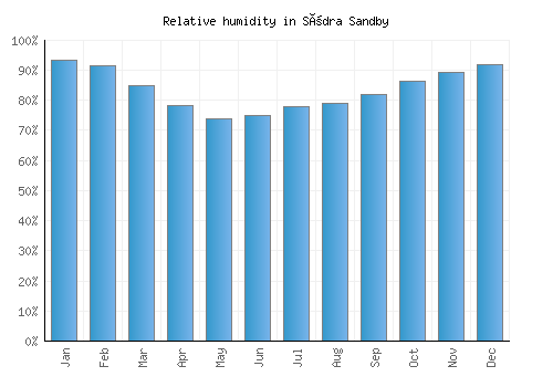 Södra Sandby relative humidity averages