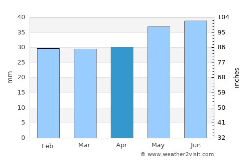 Södra Sandby average rain in April