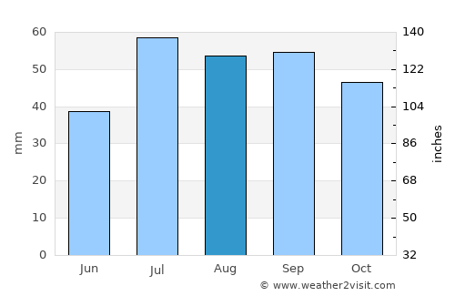 Södra Sandby average rain in August