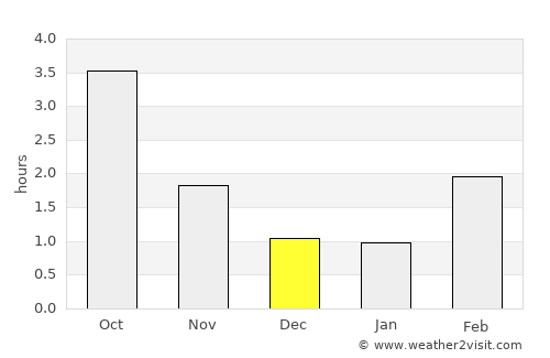 Södra Sandby average rain in December