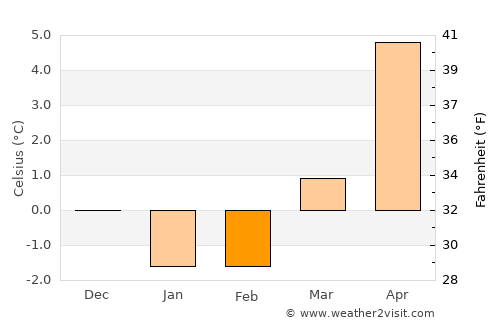 Södra Sandby average temperature in February