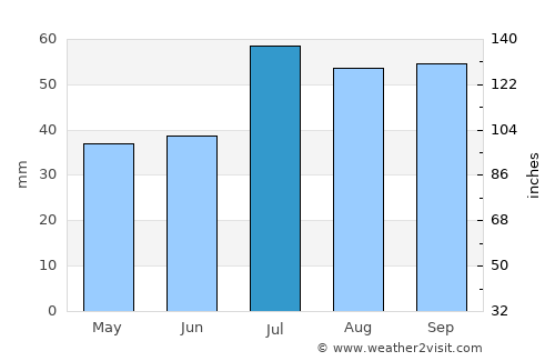 Södra Sandby average rain in July