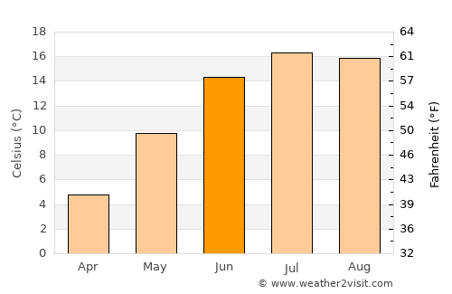 Södra Sandby average temperature in June