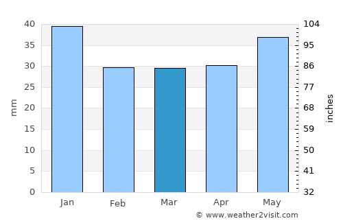 Södra Sandby average rain in March