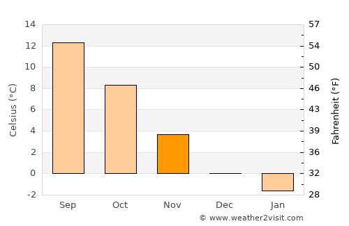 Södra Sandby average temperature in November