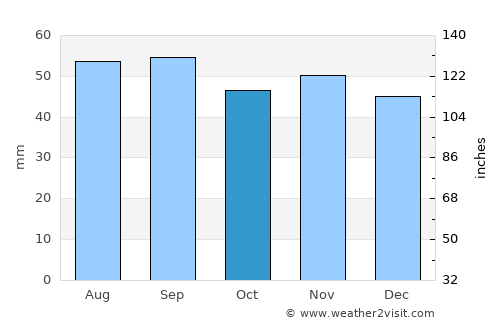 Södra Sandby average rain in October