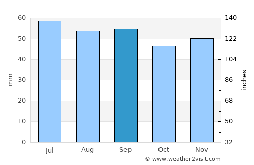 Södra Sandby average rain in September