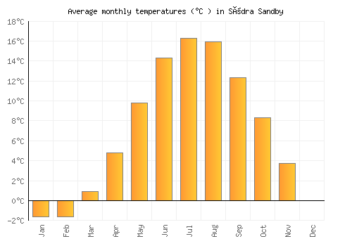 Södra Sandby average temperature chart (Celsius)