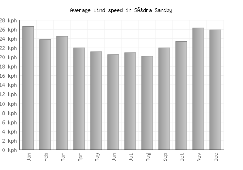 Södra Sandby average winspeed by month (km/h)