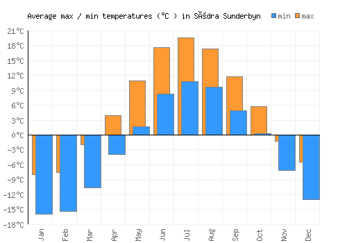 Södra Sunderbyn average minimum / maximum temperatures (Celsius)