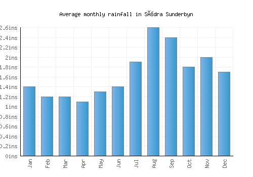 Södra Sunderbyn monthly rainfall chart (inches)
