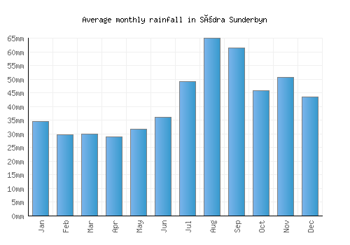 Södra Sunderbyn monthly rainfall chart (mm)