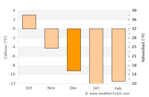 Södra Sunderbyn average temperature in December