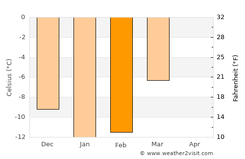 Södra Sunderbyn average temperature in February