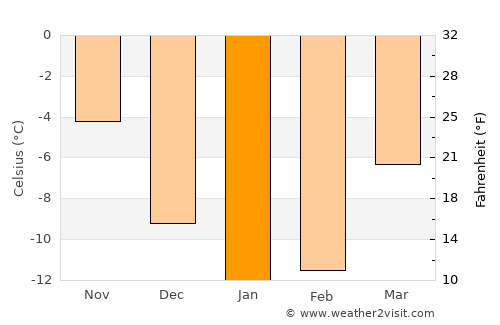 Södra Sunderbyn average temperature in January