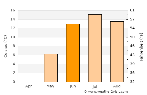 Södra Sunderbyn average temperature in June