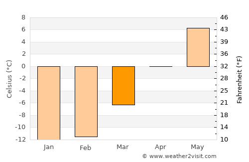 Södra Sunderbyn average temperature in March