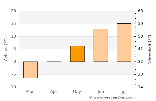 Södra Sunderbyn average temperature in May
